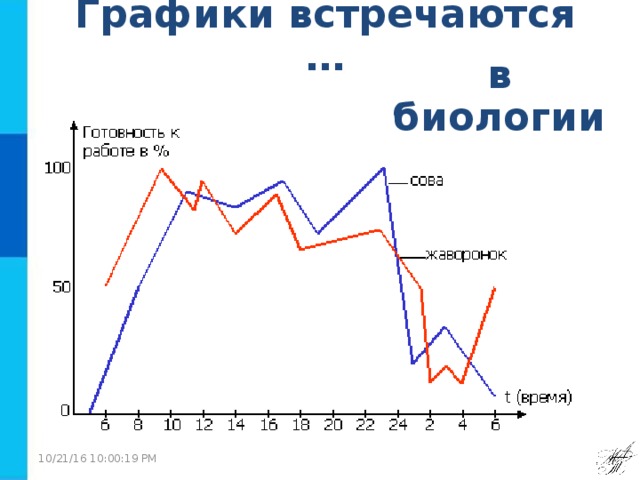 Графики встречаются … в биологии 10/21/16  10:00:16 PM