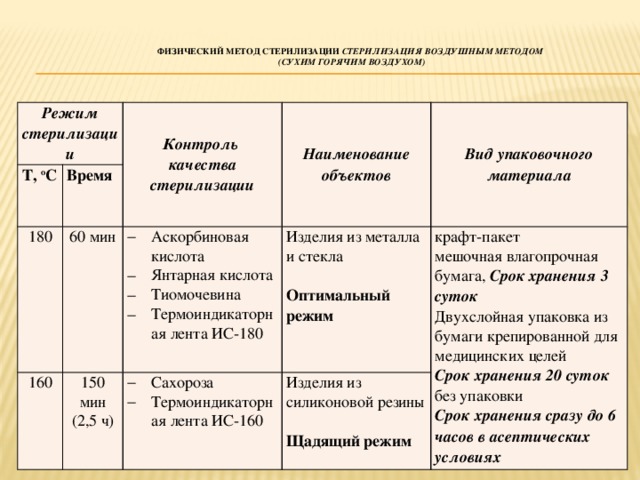 ФИЗИЧЕСКИЙ МЕТОД СТЕРИЛИЗАЦИИ  Стерилизация воздушным методом  (сухим горячим воздухом)    Режим стерилизации T, o C Контроль 180 Время 60 мин Наименование качества стерилизации 160 объектов Вид упаковочного материала Аскорбиновая кислота Янтарная кислота Тиомочевина Термоиндикаторная лента ИС-180 150 мин Изделия из металла и стекла (2,5 ч) Сахороза Термоиндикаторная лента ИС-160 крафт-пакет Изделия из силиконовой резины Оптимальный режим мешочная влагопрочная бумага, Срок  хранения 3 суток Двухслойная упаковка из бумаги крепированной для медицинских целей Щадящий режим Срок  хранения 20 суток без упаковки Срок  хранения сразу до 6 часов в асептических условиях