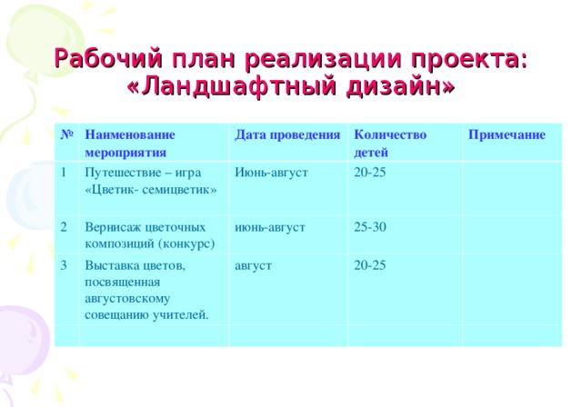 Рабочий план реализации проекта: «Ландшафтный дизайн» № Наименование мероприятия 1 Дата проведения Путешествие – игра «Цветик- семицветик» 2 Количество детей Вернисаж цветочных композиций (конкурс) 3 Июнь-август Выставка цветов, посвященная августовскому совещанию учителей. 20-25 Примечание июнь-август 25-30 август 20-25