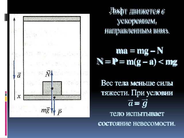 Лифт движется с ускорением, направленным вниз.    ma = mg – N  N = P = m(g – a)    Вес тела меньше силы тяжести. При условии   =  тело испытывает состояние невесомости.  