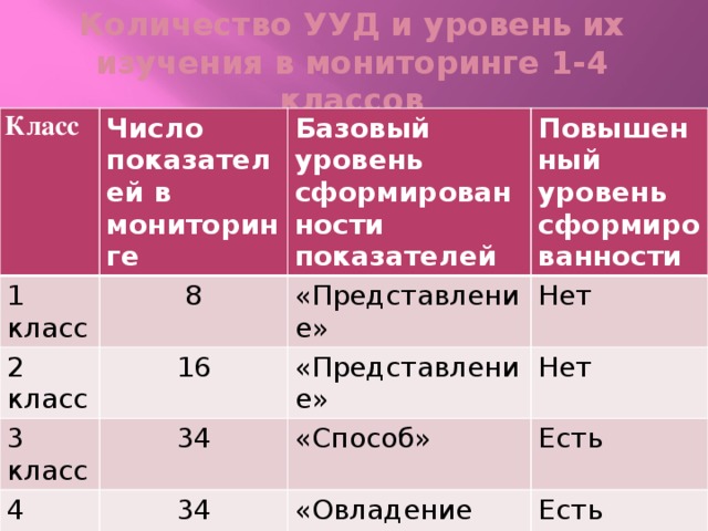 Количество УУД и уровень их изучения в мониторинге 1-4 классов Класс Число показателей в мониторинге 1 класс Базовый уровень сформирован  8 2 класс  16 ности показателей Повышен «Представление» 3 класс 4 класс  34 Нет ный уровень сформиро «Представление» Нет ванности «Способ»  34 Есть «Овладение УУД» Есть