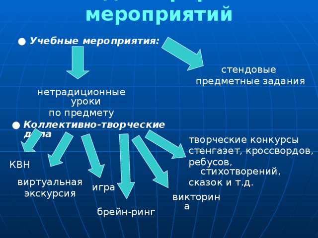 Виды и формы мероприятий ● Учебные мероприятия: стендовые предметные задания нетрадиционные уроки по предмету ● Коллективно-творческие дела творческие конкурсы стенгазет, кроссвордов, ребусов, стихотворений, сказок и т.д. КВН виртуальная экскурсия игра викторина брейн-ринг