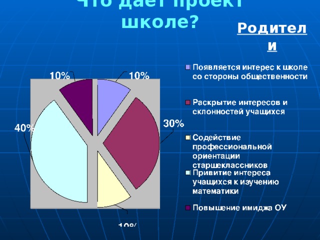 Что даёт проект школе? Родители