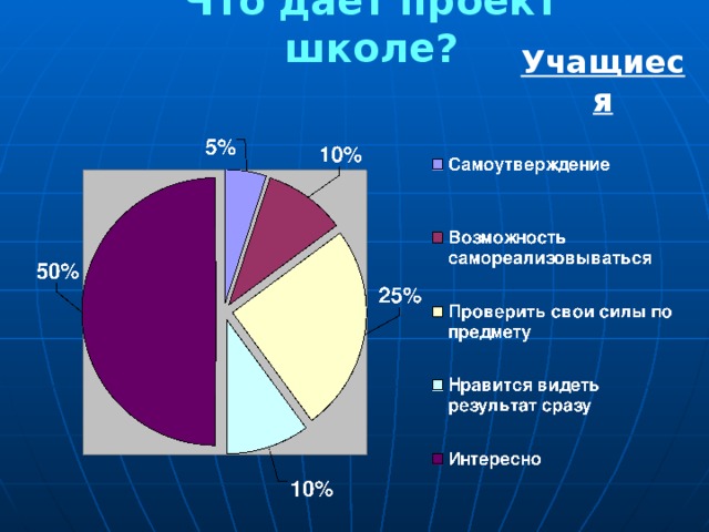 Что даёт проект школе? Учащиеся