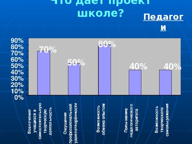 Что даёт проект школе? Педагоги