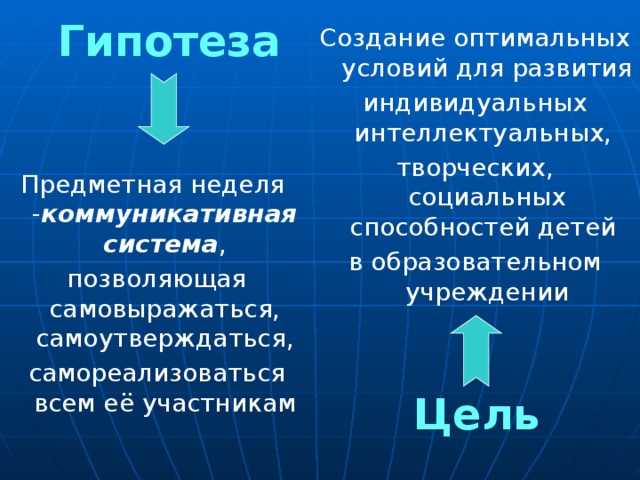 Гипотеза Создание оптимальных условий для развития индивидуальных интеллектуальных, творческих, социальных способностей детей в образовательном учреждении Предметная неделя - коммуникативная система ,  позволяющая самовыражаться, самоутверждаться,  самореализоваться всем её участникам Цель