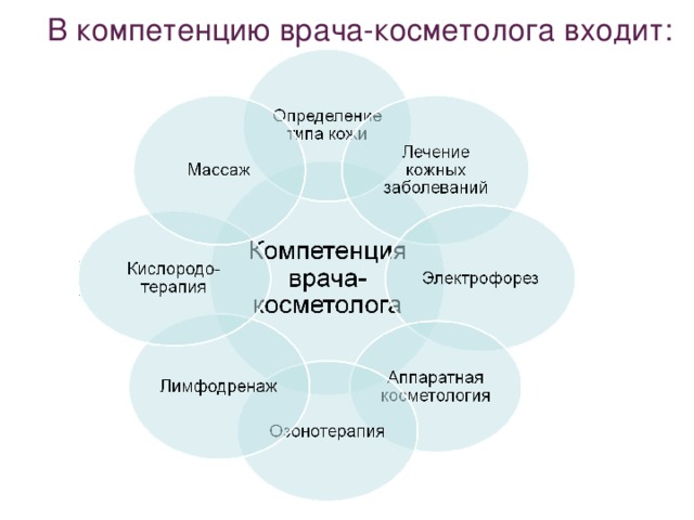 В компетенцию врача-косметолога входит: