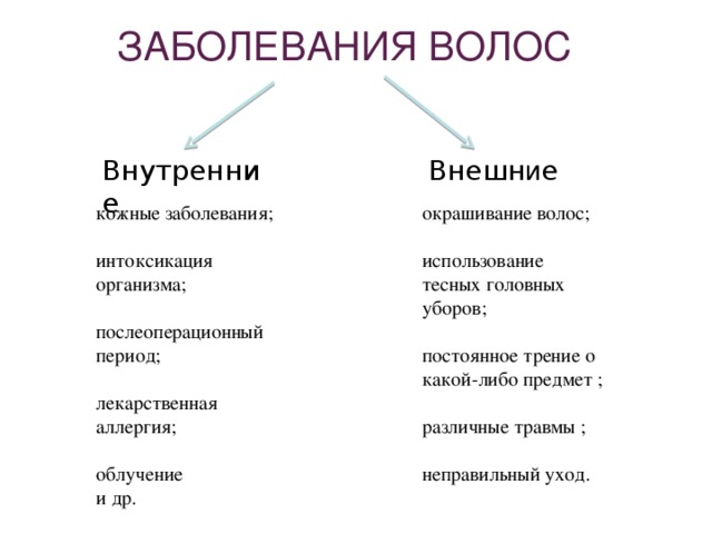 ЗАБОЛЕВАНИЯ ВОЛОС Внутренние Внешн и е кожные заболевания; интоксикация организма; послеоперационный период; лекарственная аллергия; облучение и др. окрашивание волос; использование тесных головных уборов; постоянное трение о какой-либо предмет ; различные травмы ; неправильный уход.