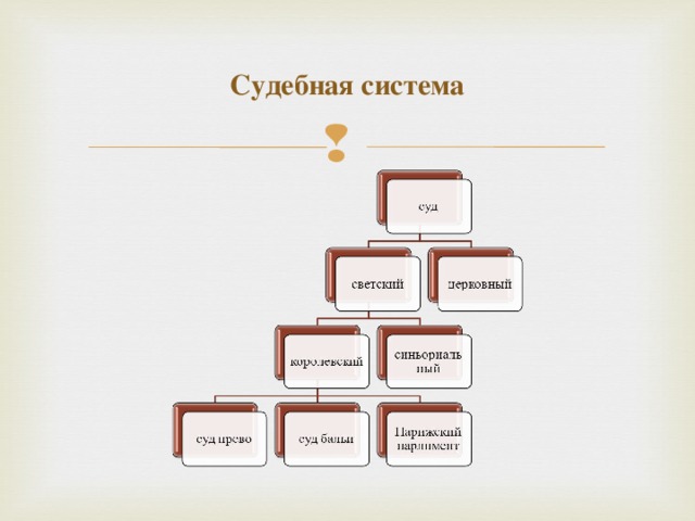 Составить схему источники права феодальной франции