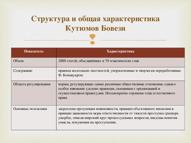 Составить схему источники права феодальной франции