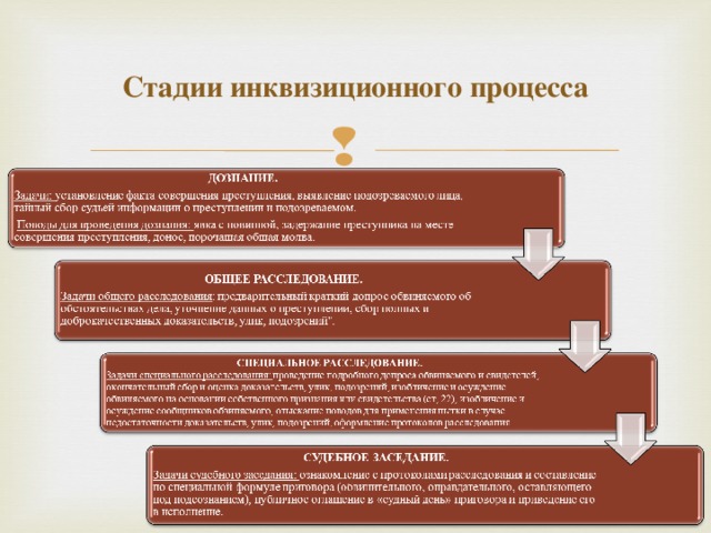 Стадии инквизиционного процесса