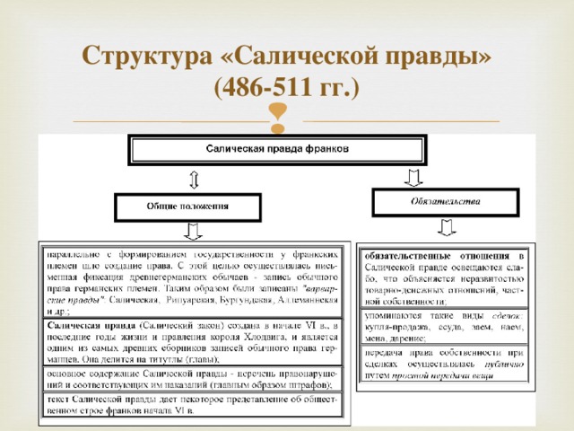 Структура «Салической правды» (486-511 гг.)