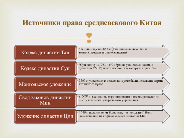 Источники права средневекового Китая