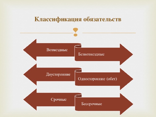 Классификация обязательств