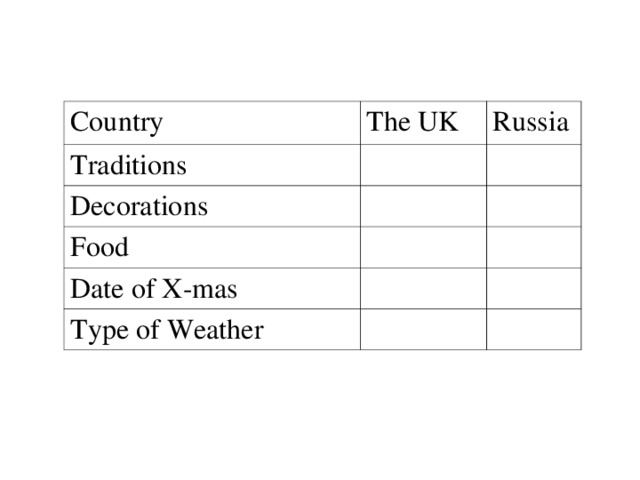 Country The UK Traditions Russia Decorations Food Date of X-mas Type of Weather