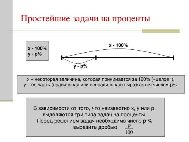 Простейшие задачи на проценты x - 100% x - 100 % y - p %  y - p % x – некоторая величина, которая принимается за 100%  («целое»), y – ее часть (правильная или неправильная) выражается числом p %  В зависимости от того, что неизвестно x , y или р, выделяются три типа задач на проценты. Перед решением задач необходимо число р % выразить  дробью