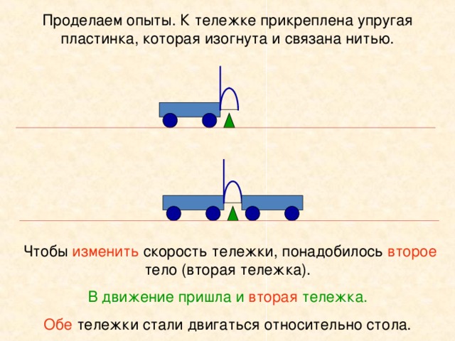 Проделаем опыты. К тележке прикреплена упругая пластинка, которая изогнута и связана нитью.  Чтобы  изменить  скорость тележки, понадобилось  второе  тело (вторая тележка). В движение пришла и вторая тележка. Обе  тележки стали двигаться относительно стола.