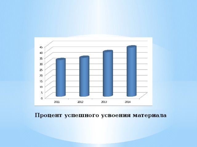 Процент успешного усвоения материала