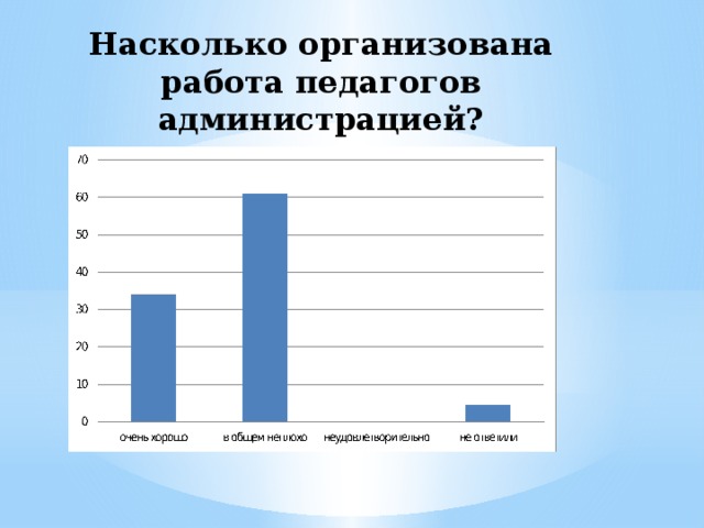 Насколько организована работа педагогов администрацией?