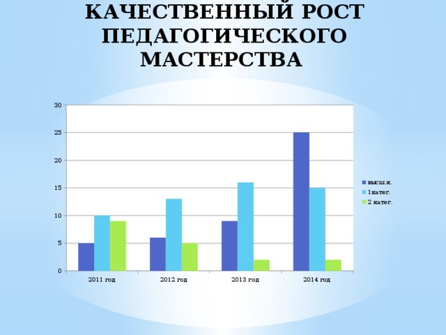 Качественный рост  педагогического мастерства