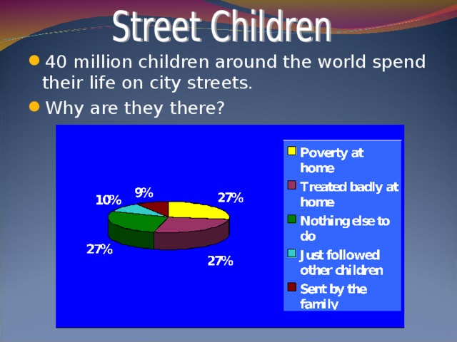 40 million children around the world spend their life on city streets. Why are they there?