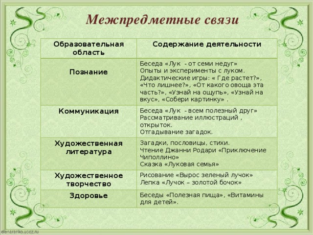 Межпредметные связи Образовательная область Содержание деятельности  Познание Беседа «Лук - от семи недуг» Коммуникация Художественная литература Опыты и эксперименты с луком. Беседа «Лук - всем полезный друг» Художественное творчество Загадки, пословицы, стихи. Рассматривание иллюстраций , открыток. Дидактические игры: « Где растет?», «Что лишнее?», «От какого овоща эта часть?», «Узнай на ощупь», «Узнай на вкус», «Собери картинку» . Отгадывание загадок. Чтение Джанни Родари «Приключение Чиполлино» Рисование «Вырос зеленый лучок» Здоровье Сказка «Луковая семья» Лепка «Лучок – золотой бочок» Беседы «Полезная пища», «Витамины для детей».