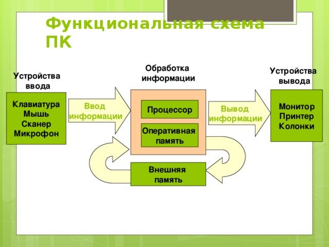 Функциональная схема ПК Обработка  информации Устройства  вывода Устройства  ввода Ввод  информации Монитор Вывод  информации Принтер Колонки Клавиатура Мышь Сканер Микрофон Процессор Оперативная  память Внешняя  память