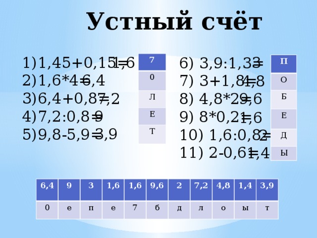 Устный счёт 3 1,6 1,45+0,15= 1,6*4= 6,4+0,8= 7,2:0,8= 9,8-5,9= 6) 3,9:1,3= 7) 3+1,8= 8) 4,8*2= 9) 8*0,2= 10) 1,6:0,8= 11) 2-0,6= 7 0 Л Е Т П О Б Е Д Ы 6,4 4,8 7,2 9,6 9 1,6 3,9 2 1,4 6,4 0 9  е 3  1,6 п  1,6 е  7 9,6 б 2  д 7,2  4,8 л  о  1,4 ы 3,9  т