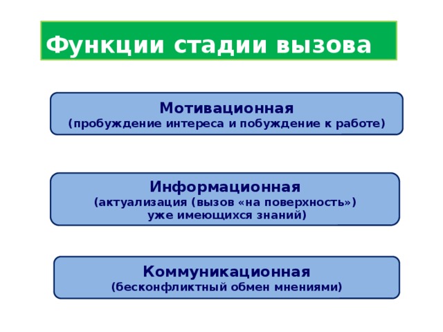 Функции стадии вызова Мотивационная (пробуждение интереса и побуждение к работе) Информационная (актуализация (вызов «на поверхность»)  уже имеющихся знаний) Коммуникационная (бесконфликтный обмен мнениями)