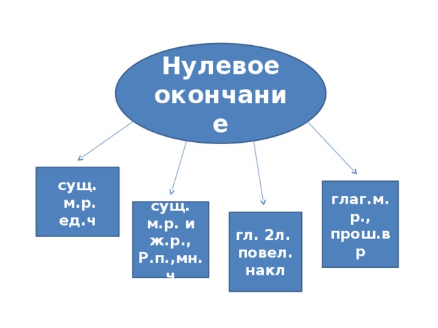 Нулевое окончание сущ.  м.р. ед.ч глаг.м.р., прош.вр сущ. м.р. и ж.р., Р.п.,мн.ч гл. 2л. повел. накл