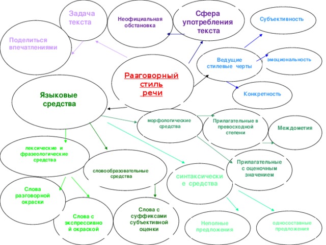Задача Сфера употребления текста текста Субъективность Неофициальная обстановка Поделиться впечатлениями эмоциональность Ведущие стилевые черты Разговорный стиль  речи Языковые средства Конкретность морфологические средства Прилагательные в превосходной степени Междометия лексические и фразеологические средства Прилагательные с оценочным значением словообразовательные средства синтаксические средства Слова разговорной окраски Слова с суффиксами субъективной оценки Слова с экспрессивной окраской Неполные предложения односоставные предложения