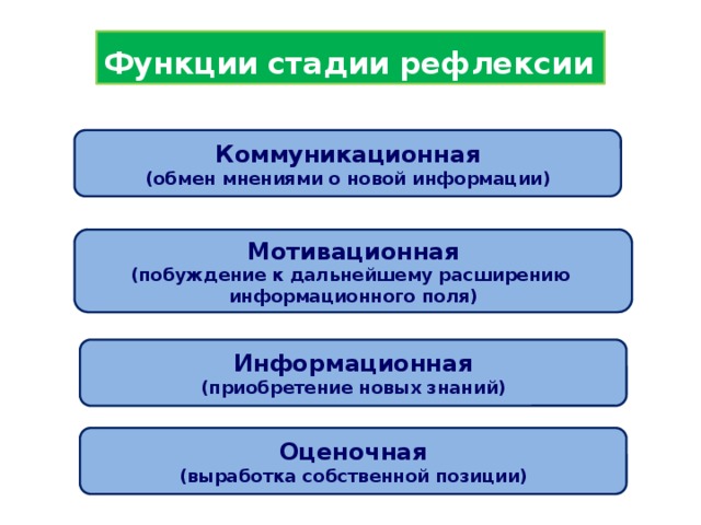 Функции стадии рефлексии Коммуникационная (обмен мнениями о новой информации) Мотивационная (побуждение к дальнейшему расширению информационного поля) Информационная (приобретение новых знаний) Оценочная (выработка собственной позиции)