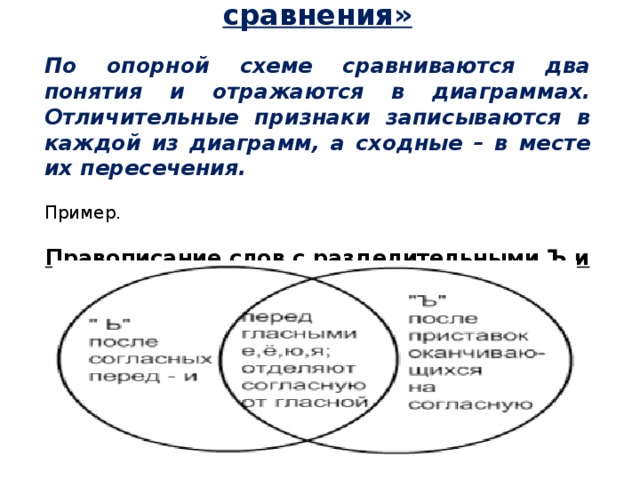 Приём №2 « Диаграммы сравнения» По опорной схеме сравниваются два понятия и отражаются в диаграммах. Отличительные признаки записываются в каждой из диаграмм, а сходные – в месте их пересечения. Пример. Правописание слов с разделительными Ъ и Ь Сравнить написание разделительных мягкого и твердого знаков.