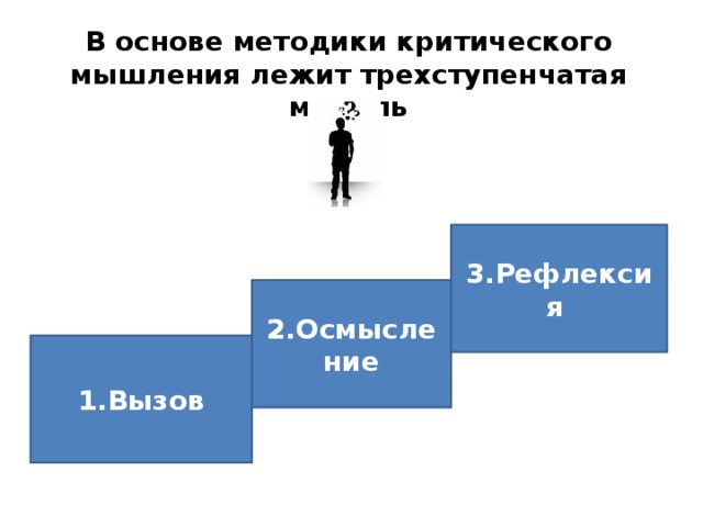 В основе методики критического мышления лежит трехступенчатая модель 3.Рефлексия 2.Осмысление 1.Вызов