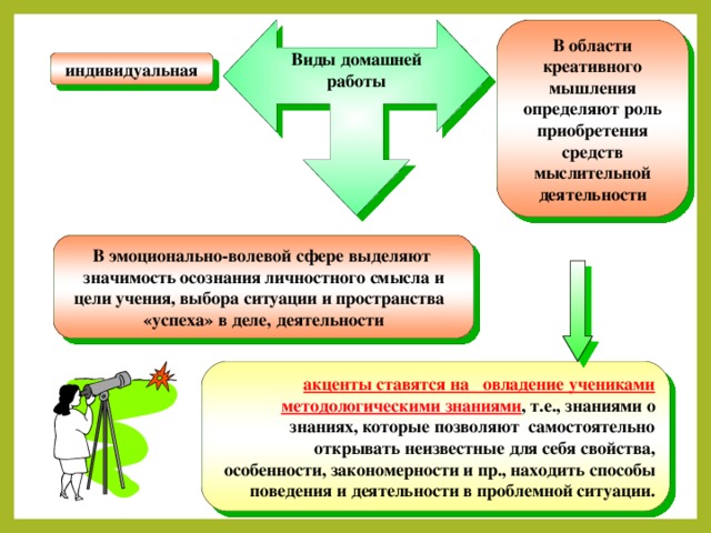 В области креативного мышления определяют роль приобретения средств мыслительной деятельности Виды домашней работы индивидуальная В эмоционально-волевой сфере выделяют значимость осознания личностного смысла и цели учения, выбора ситуации и пространства «успеха» в деле, деятельности акценты ставятся на овладение учениками методологическими знаниями , т.е., знаниями о знаниях, которые позволяют самостоятельно открывать неизвестные для себя свойства, особенности, закономерности и пр., находить способы поведения и деятельности в проблемной ситуации. 8