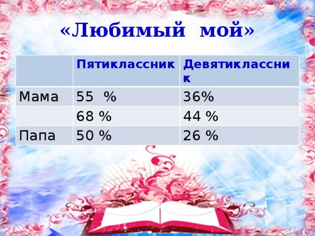 «Любимый мой» Пятиклассник Мама Девятиклассник 55 % 68 % 36% Папа 44 % 50 % 26 %