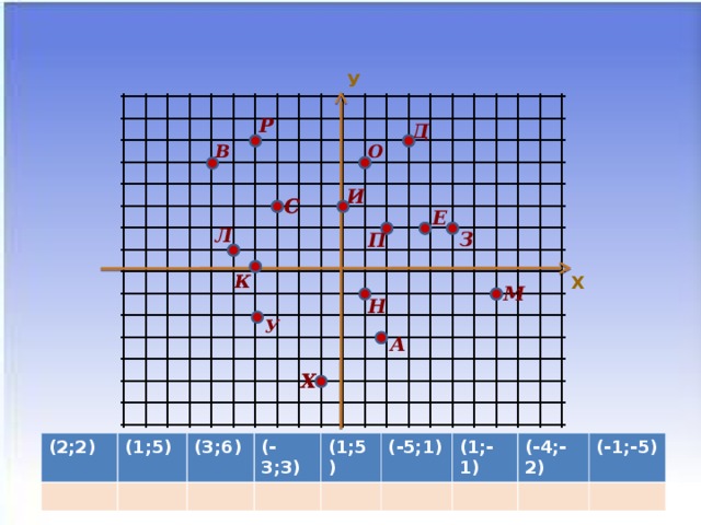 У Р Д В О И С С Е Л З П К К Х М Н У А Х Х (2;2) (1;5) (3;6) (-3;3) (1;5) (-5;1) (1;-1) (-4;-2) (-1;-5)