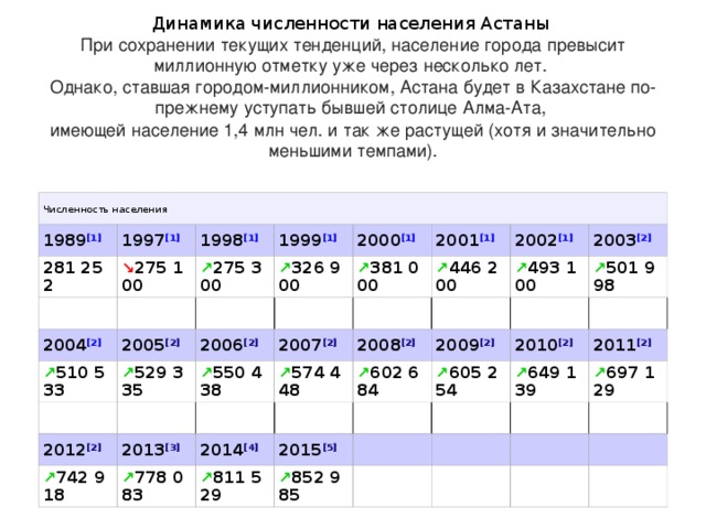 Динамика численности населения Астаны   При сохранении текущих тенденций, население города превысит миллионную отметку уже через несколько лет.  Однако, ставшая городом-миллионником, Астана будет в Казахстане по-прежнему уступать бывшей столице   Алма-Ата ,  имеющей население 1,4   млн чел. и так же растущей (хотя и значительно меньшими темпами).   Численность населения 1989 [1] 1997 [1] 281 252 1998 [1] ↘ 275 100 1999 [1] ↗ 275 300 2004 [2] 2000 [1] ↗ 326 900 ↗ 510 533 2005 [2] 2001 [1] ↗ 529 335 2006 [2] ↗ 381 000 2012 [2] ↗ 550 438 2007 [2] ↗ 446 200 2002 [1] 2013 [3] 2003 [2] ↗ 574 448 ↗ 742 918 ↗ 493 100 2008 [2] ↗ 501 998 2009 [2] ↗ 778 083 ↗ 602 684 2014 [4] 2015 [5] ↗ 605 254 2010 [2] ↗ 811 529 ↗ 649 139 2011 [2] ↗ 852 985 ↗ 697 129