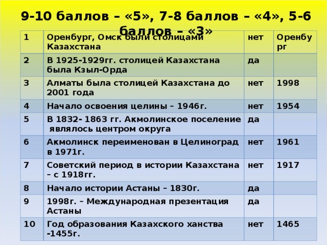 9-10 баллов – «5», 7-8 баллов – «4», 5-6 баллов – «3» 1 Оренбург, Омск были столицами Казахстана 2 3 В 1925-1929гг. столицей Казахстана была Кзыл-Орда нет 4 Алматы была столицей Казахстана до 2001 года да Оренбург Начало освоения целины – 1946г. 5 нет 6 1998 нет В 1832- 1863 гг. Акмолинское поселение являлось центром округа Акмолинск переименован в Целиноград в 1971г. да 1954 7 нет 8 Советский период в истории Казахстана – с 1918гг. 1961 9 Начало истории Астаны – 1830г. нет 1917 да 1998г. – Международная презентация Астаны 10 да Год образования Казахского ханства -1455г. нет 1465