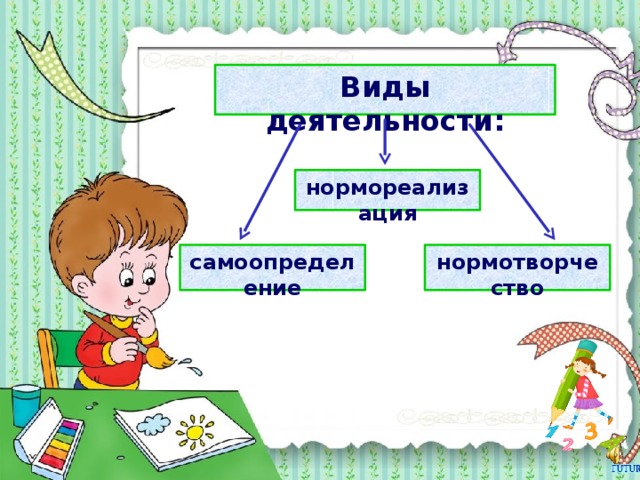Виды деятельности:  нормореализация  самоопределение  нормотворчество