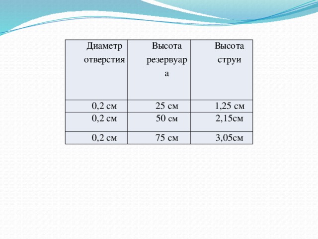 Диаметр отверстия Высота резервуара 0,2 см Высота струи 25 см 0,2 см 1,25 см 50 см 0,2 см 2,15см 75 см 3,05см