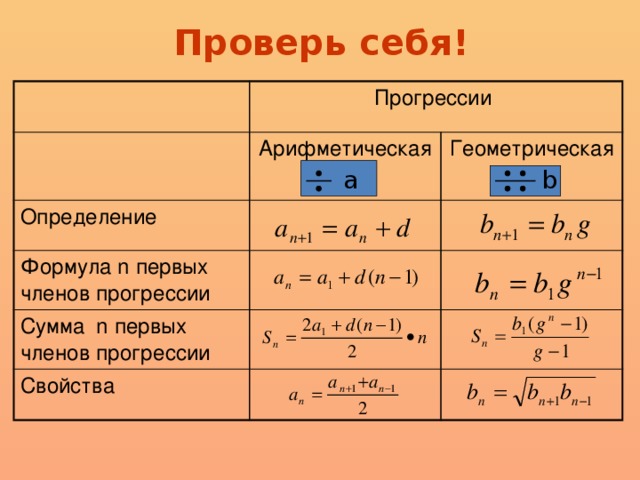 Формула прогрессии 9. Прогрессии формулы таблица. Формулы арифметической прогрессии и геометрической прогрессии 9. Формула арифметической прогрессии 9 класс ОГЭ. Формулы по прогрессиям.