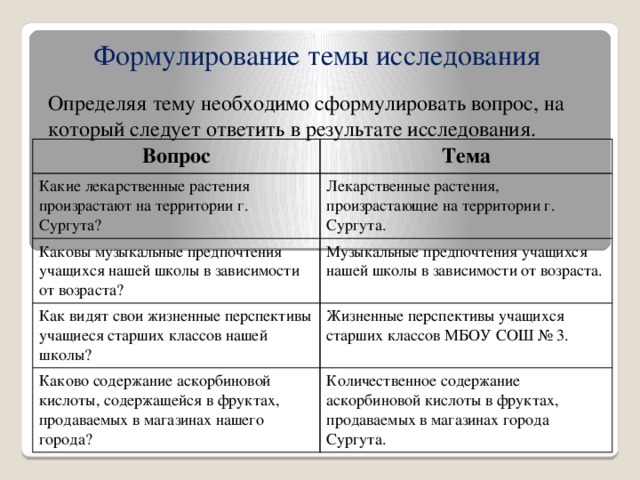 Формулирование темы исследования Определяя тему необходимо сформулировать вопрос, на который следует ответить в результате исследования. Вопрос Тема Какие лекарственные растения произрастают на территории г. Сургута? Лекарственные растения, произрастающие на территории г. Сургута. Каковы музыкальные предпочтения учащихся нашей школы в зависимости от возраста? Музыкальные предпочтения учащихся нашей школы в зависимости от возраста. Как видят свои жизненные перспективы учащиеся старших классов нашей школы? Жизненные перспективы учащихся старших классов МБОУ СОШ № 3. Каково содержание аскорбиновой кислоты, содержащейся в фруктах, продаваемых в магазинах нашего города? Количественное содержание аскорбиновой кислоты в фруктах, продаваемых в магазинах города Сургута.