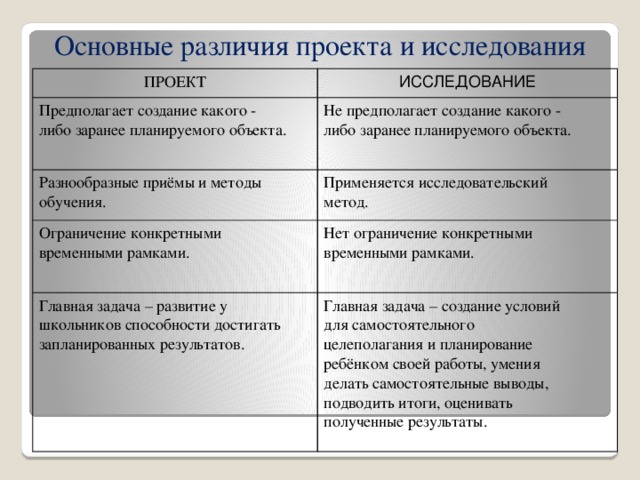 Основные различия проекта и исследования ПРОЕКТ ИССЛЕДОВАНИЕ Предполагает создание какого - либо заранее планируемого объекта. Не предполагает создание какого - Разнообразные приёмы и методы либо заранее планируемого объекта. обучения. Применяется исследовательский Ограничение конкретными Главная задача – развитие у Нет ограничение конкретными временными рамками. метод. временными рамками. школьников способности достигать Главная задача – создание условий запланированных результатов. для самостоятельного целеполагания и планирование ребёнком своей работы, умения делать самостоятельные выводы, подводить итоги, оценивать полученные результаты.