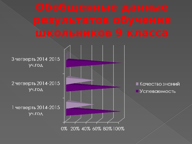 Обобщенные данные результатов обучения школьников 9 класса