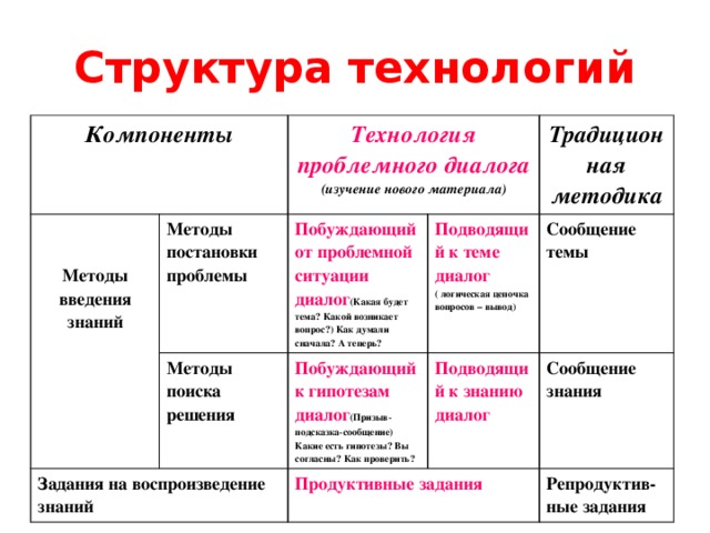 Как вы понимаете технологическую цепочку изучения 1с