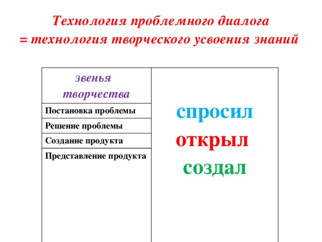 Технология проблемного диалога  = технология творческого усвоения знаний звенья творчества  Постановка проблемы спросил Решение проблемы открыл Создание продукта создал Представление продукта