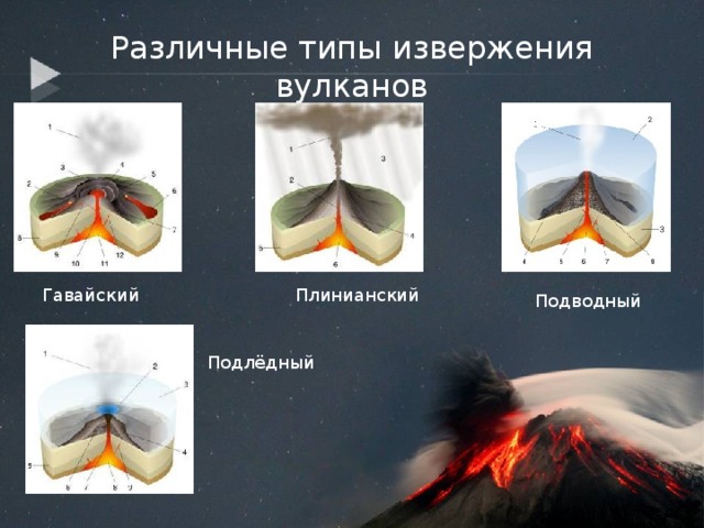 Различные типы извержения вулканов Гавайский Плинианский Подводный Подлёдный