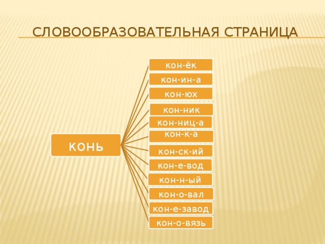 Словообразовательная страница кон-ёк кон-ин-а кон-юх кон-ник кон-ниц-а кон-к-а   конь кон-ск-ий кон-е-вод кон-н-ый кон-о-вал кон-е-завод кон-о-вязь