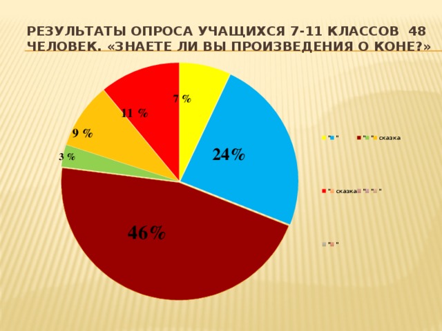 Результаты опроса учащихся 7-11 классов 48 человек. «Знаете ли вы произведения о коне?» 7 % 11 % 9 % 24% 3 % 46%